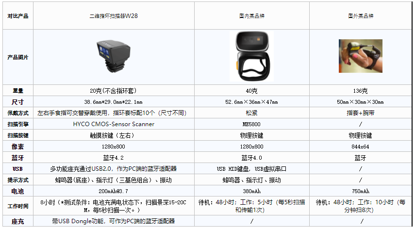 指环扫描器品牌那个好？国内外穿戴扫码设备的对比(图1)