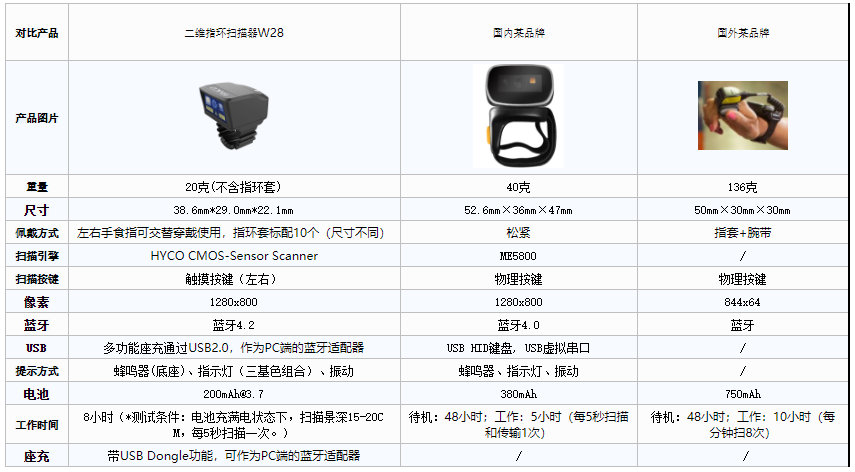 指环扫描器品牌那个好？国内外穿戴扫码设备的对比(图2)