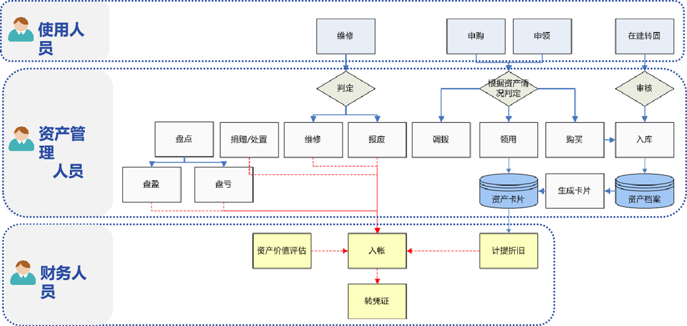 固定资产管理系统EAM业务流程图