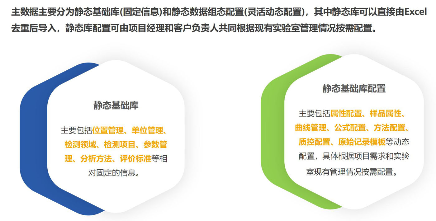 LIMS软件实验室信息管理管理系统基础数据和基础配置图,主数据主要分为静态基础库(固定信息)和静态数据组态配置(灵活动态配置)，其中静态库可以直接由Excel去重后导入，静态库配置可由项目经理和客户负责人共同根据现有实验室管理情况按需配置。