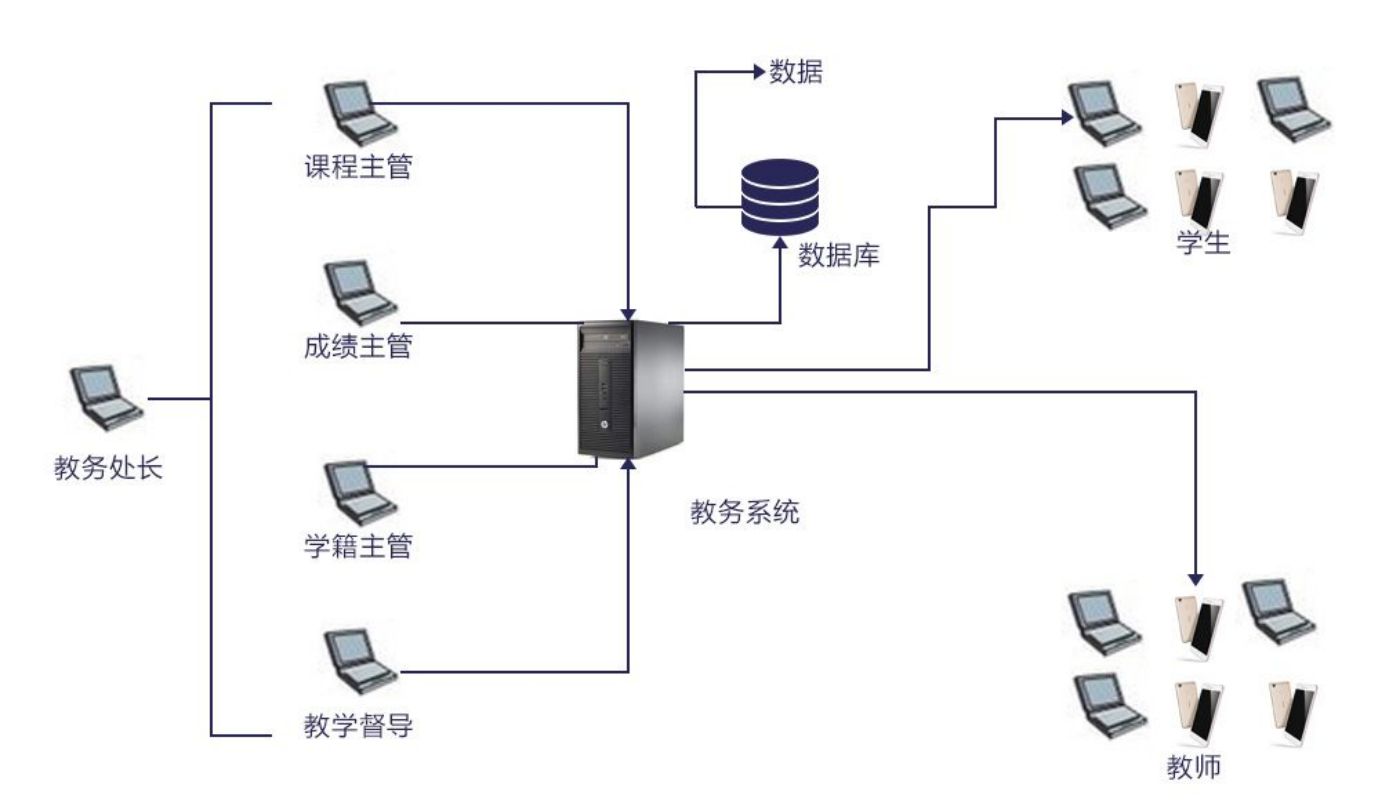 大学智慧校园管理系统开发案例(图4)