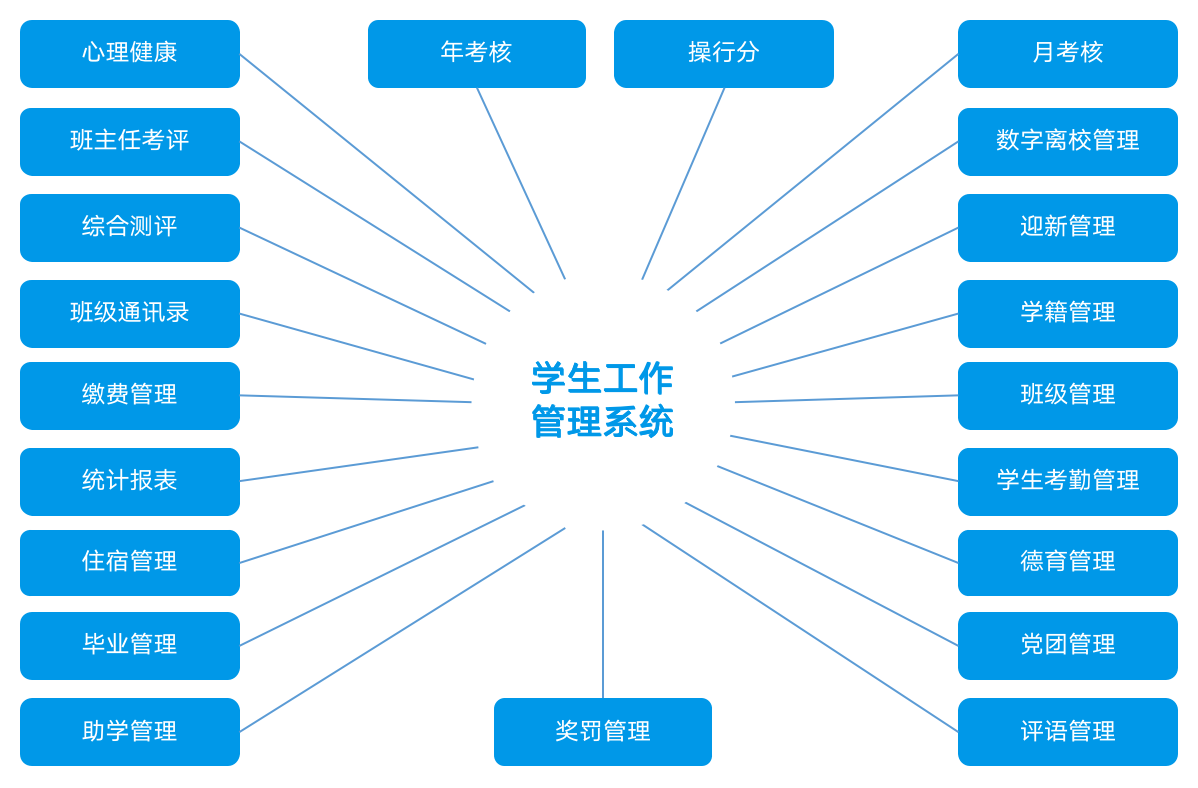 大学智慧校园管理系统开发案例(图7)