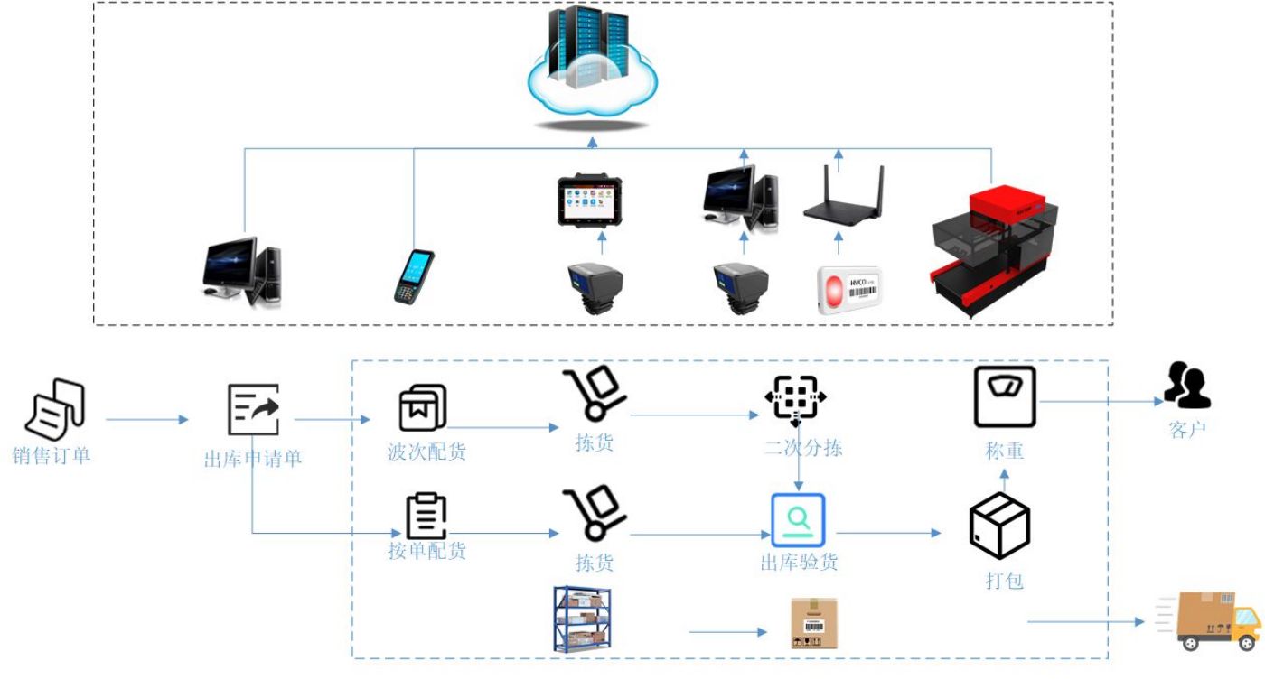 一般仓库管理流程及流程图(图2)
