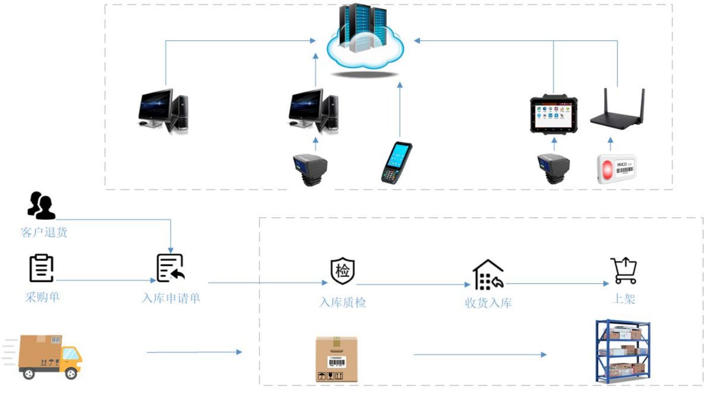 一般仓库管理流程及流程图