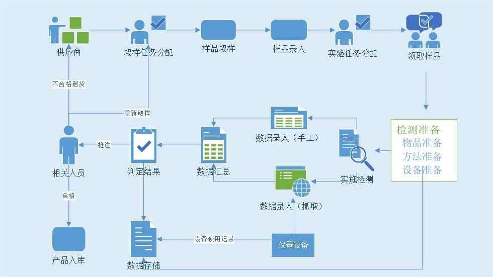 四川石化企业LIMS实验室管理系统_业务流程图(1).jpg
