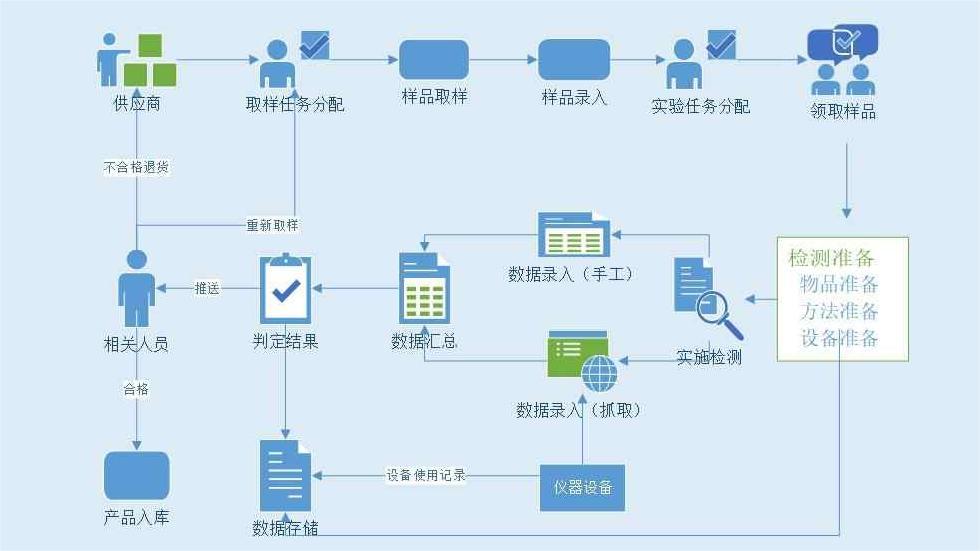 四川石化企业LIMS实验室信息管理系统案例(图1)