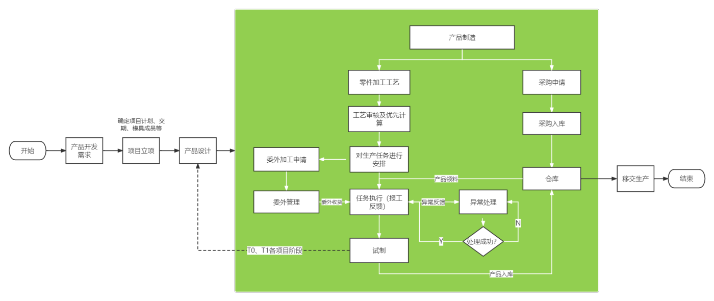 模胚制造主流程
