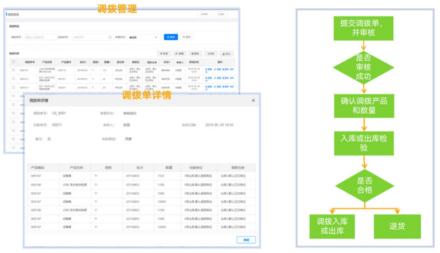 智能仓储管理系统WMS调拨管理：调拨单和流程