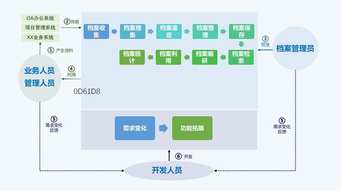 电子档案档案管理系统业务流程图