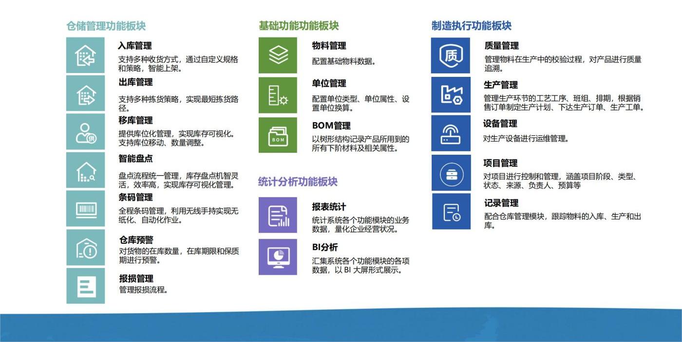 仓储功能板块、制造执行板块、统计分析板块、基础功能板块