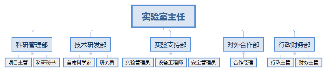 组织架构(图1)