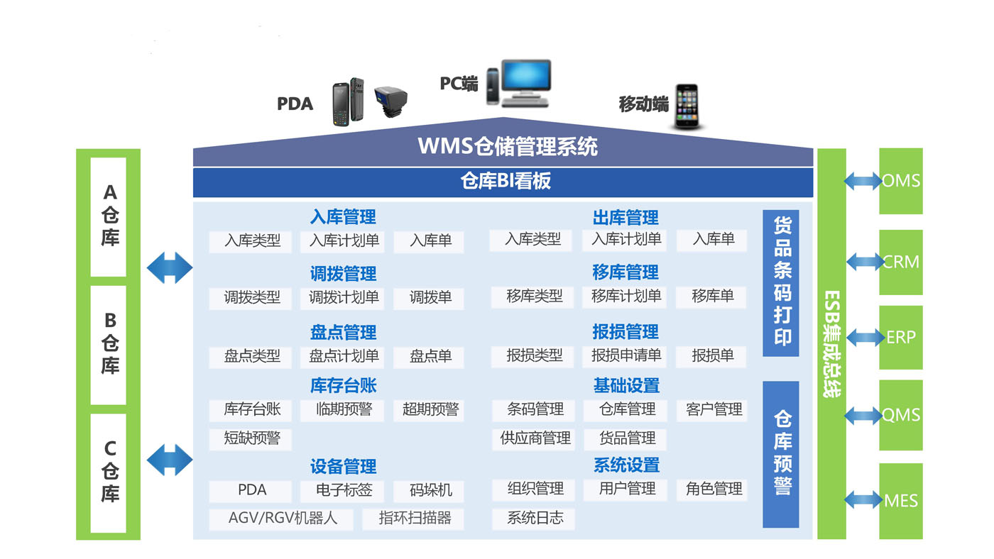 智能仓储管理系统WMS系统架构图：多仓库，其他系统对接，看板管理等