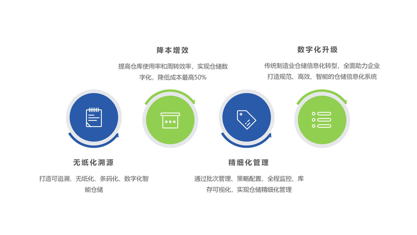 智能仓储管理系统WMS系统价值：提高仓
        库使用率和周转效率，实现仓储数字化，降低成本最高50%；传统制造业仓储信息化转型，全面助力企业打造
        规范、高效、智能的仓储信息化系统；打造可追溯、无纸化、条码化、数字化智能仓储；通过批次管理、策略
        配置，全程监控、库存可视化，实现仓储精细化管理