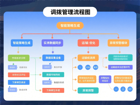 调拨管理(图4)