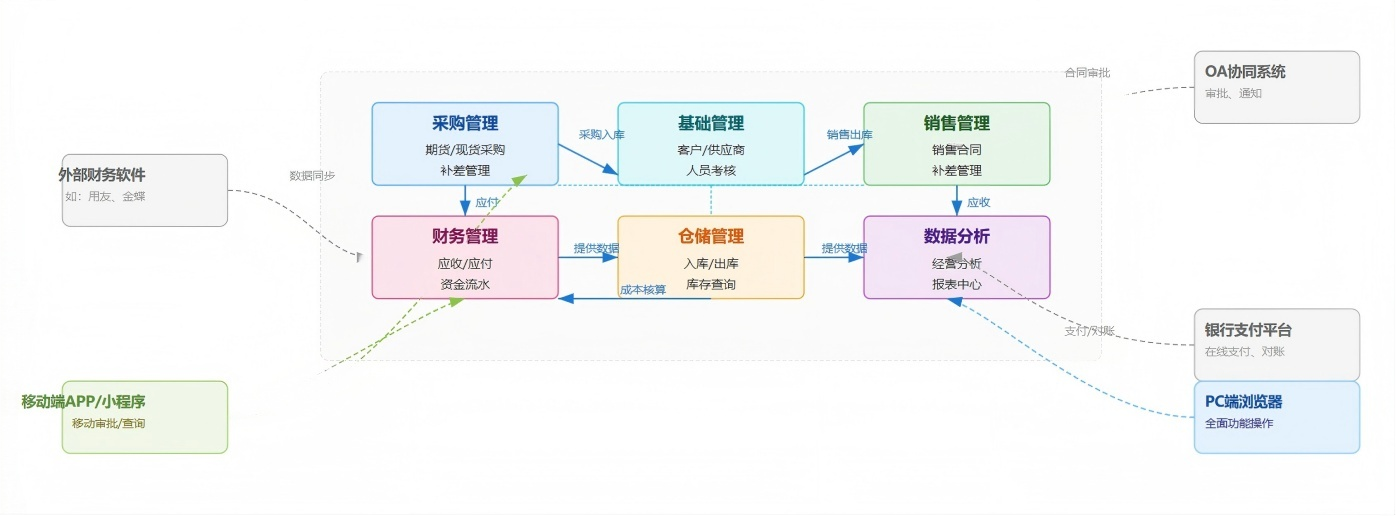 贸易供应链管理系统系统架构与集成