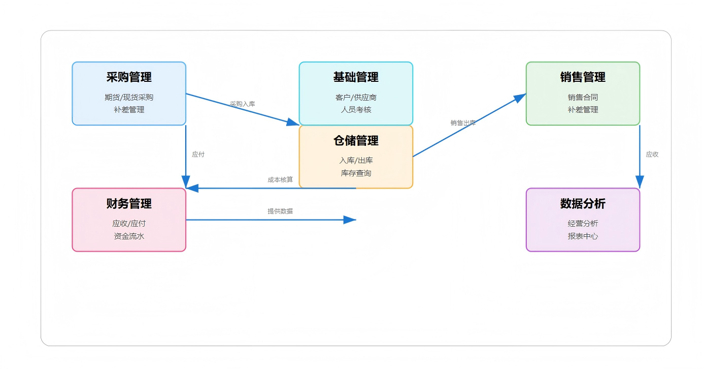 重庆某钢材贸易ERP系统成功案例(图1)