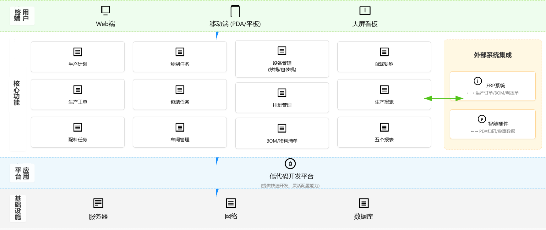 食智造食品生产执行系统 (FoodMES)系统架构t图:基础设施层、应用平台层、核心功能层、终端交互层