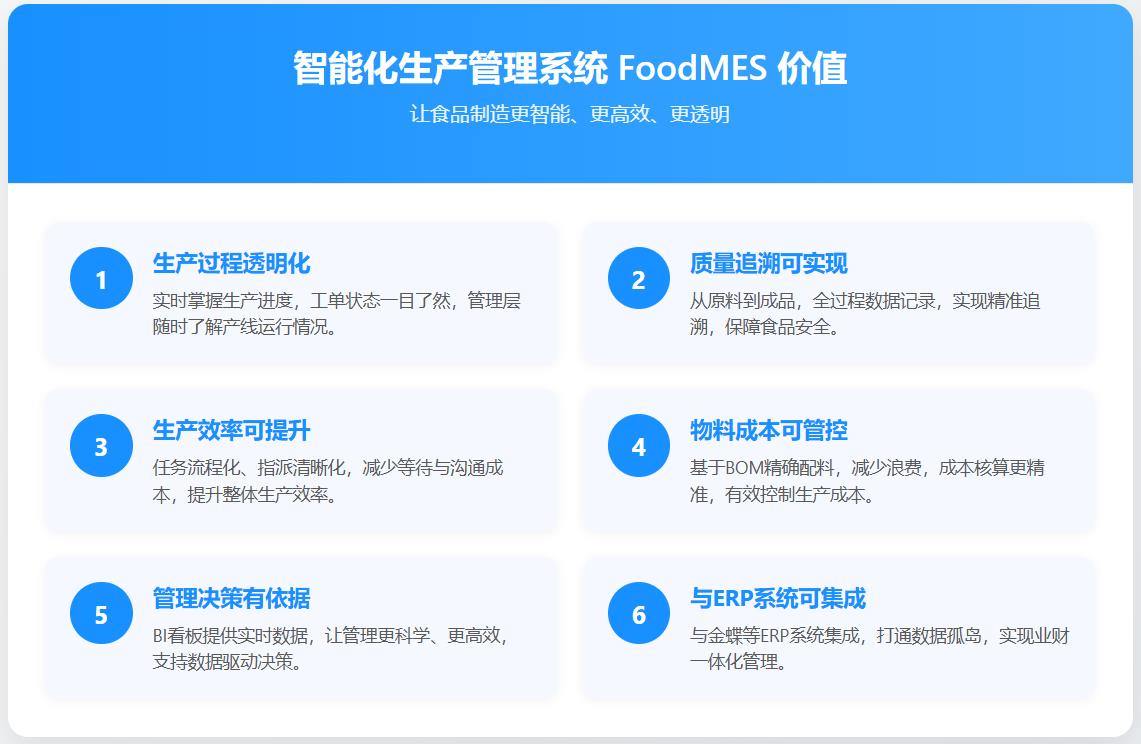 智能化生产管理系统 FoodMES 价值:生产过程透明化,实时掌握生产进度,工单状态一目了然;质量追溯可实现,从原料到成品,全过程数据记录,实现精准追溯;生产效率可提升,任务流程化、指派清晰化,减少等待与沟通成本;物料成本可管控,基于BOM精确配料,减少浪费,成本核算更精准;管理决策有依据,BI看板提供实时数据,让管理更科学、更高效。
与ERP系统可集成;与金蝶等ERP系统集成,实现业财一体。