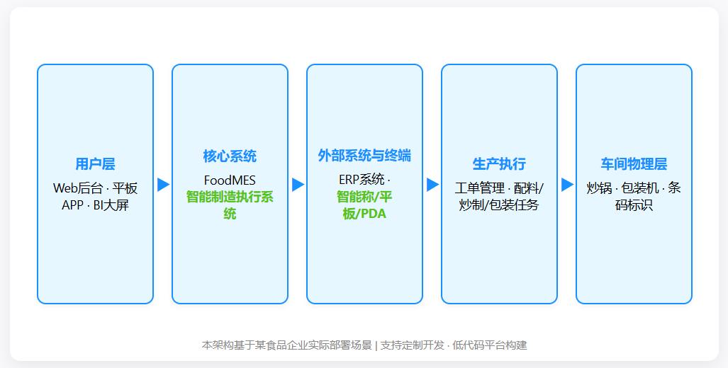 重庆食品企业MES系统实施案例(图2)