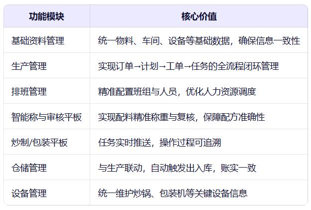 重庆食品企业MES系统实施案例(图1)
