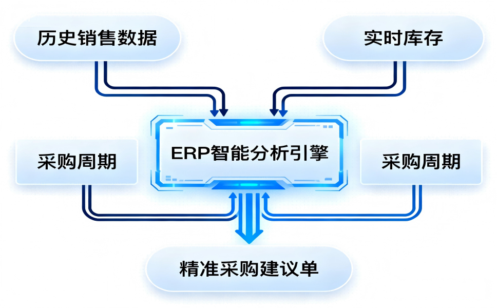 还在手动补货？ERP智能预测+自动补货