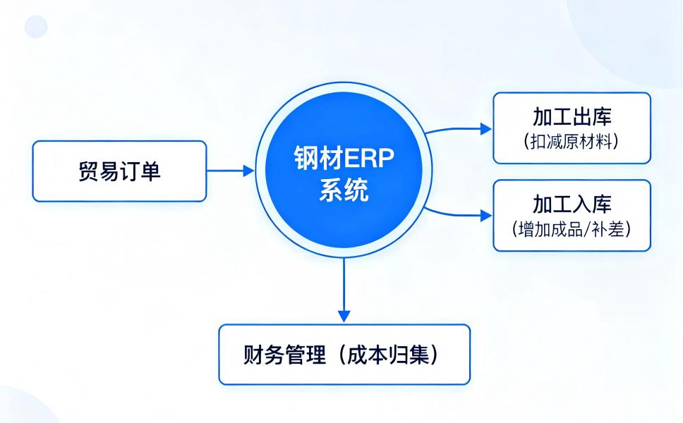 钢材加工+贸易一体化管理方案