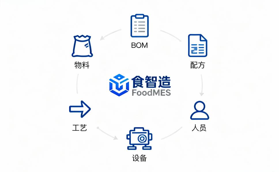 上FoodMES前别急!