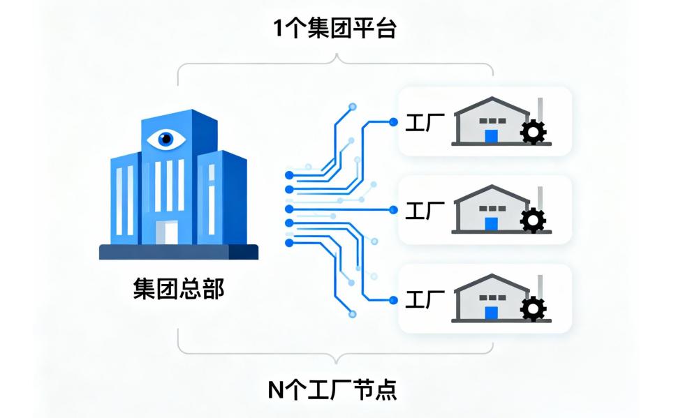1个账号管5个厂?