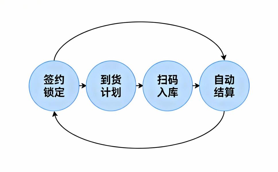 期货采购总失控？专业ERP这样实现四步闭环