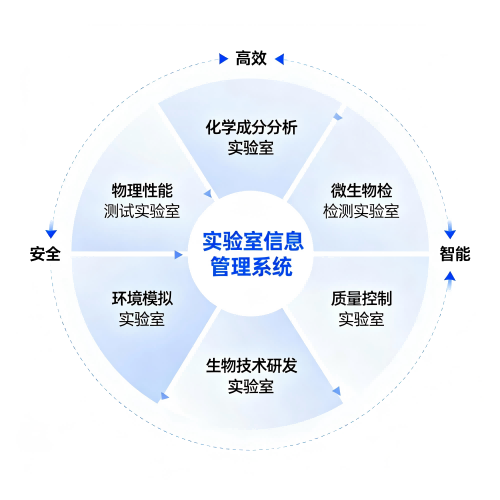 LIMS实验室管理系统_建设目标和合规基础