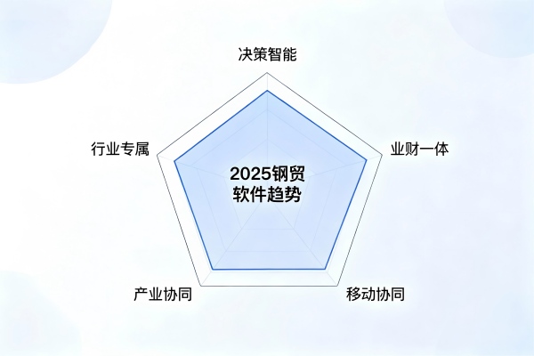 2025五大趋势雷达图_SteelFlow.jpg