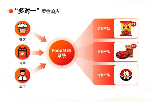 调味品企业如何通过MES实现客户定制化生产?(图1) 调味品定制生产_柔性制造_FoodMES.jpg