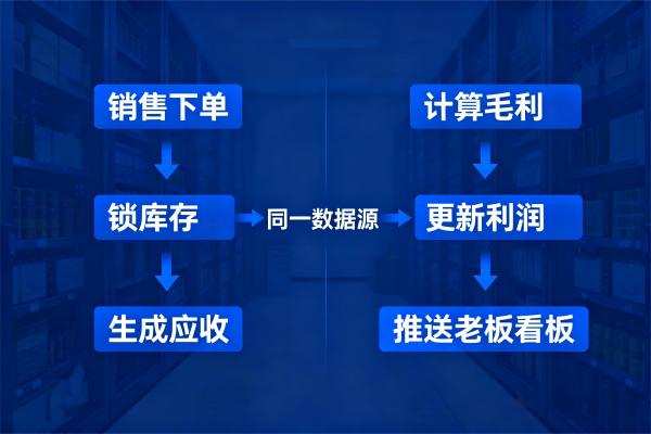 业财一体化:为何是钢贸企业降本增效的核心?(图1) 业财一体双流合一示意图_SteelFlow.jpg