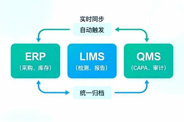 LIMS_ERP_QMS集成_系统集成_LIMS.jpg