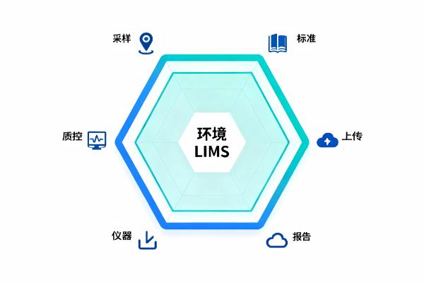 环境科学和监测LIMS流程管理包含哪些核心模块?(图1) 环境监测LIMS六大模块_环境监测LIMS_LIMS.jpg