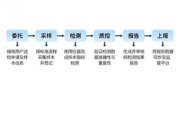 环境科学和监测LIMS流程管理包含哪些核心模块?(图2) 水质土壤检测流程图_环境检测数字化_LIMS.jpg