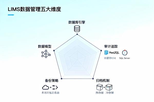LIMS数据管理怎么选?从数据模型到备份策略的全面考量(图1) LIMS数据架构五维模型_LIMS数据管理_LIMS.jpg