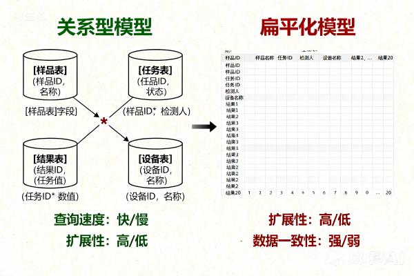 LIMS数据管理怎么选?从数据模型到备份策略的全面考量(图2) 关系型vs扁平化数据模型对比_数据库选型_LIMS.jpg