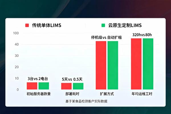 传统单体vs云原生LIMS资源对比_中小检测机构IT降本_LIMS.jpg