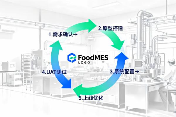 FoodMES实施周期多长?标准流程与关键节点解析(图1) FoodMES实施周期_五阶段流程.jpg