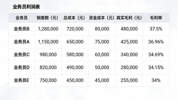通过ERP系统实现钢贸企业的多维度利润分析(图2) 业务员利润排名报表_SteelFlow.jpg