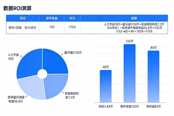 如何评估钢贸ERP系统的投资回报率(ROI)?(图2) ROI测算表示例_SteelFlow.jpg
