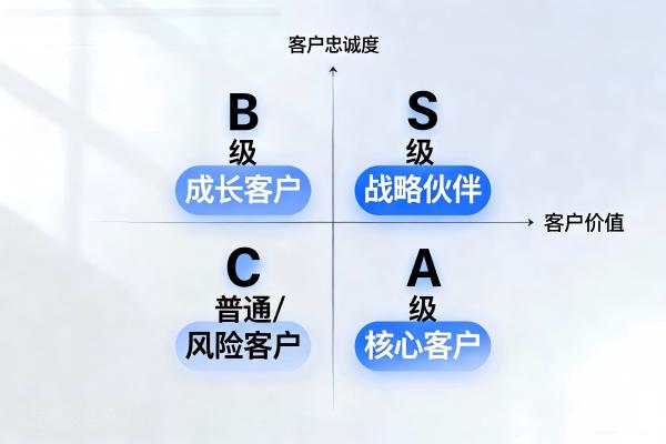 钢贸客户分级_四象限模型_SteelFlow.jpg