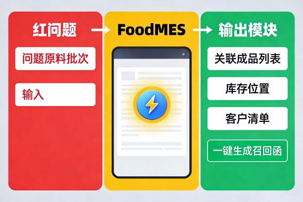 《食品安全法》新规下,食品企业如何通过MES满足追溯要求?(图2) FoodMES智能召回流程_问题处理完成流程(1).jpg