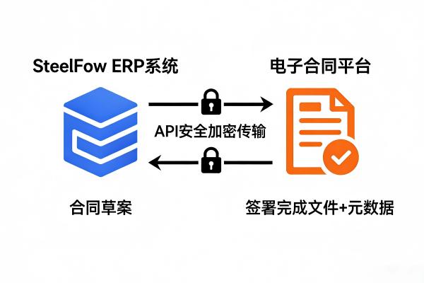 在线签署流程_一键发起_SteelFlow_ERP合同对接图.jpg