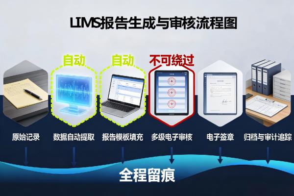 LIMS报告生成与审核流程图.jpg