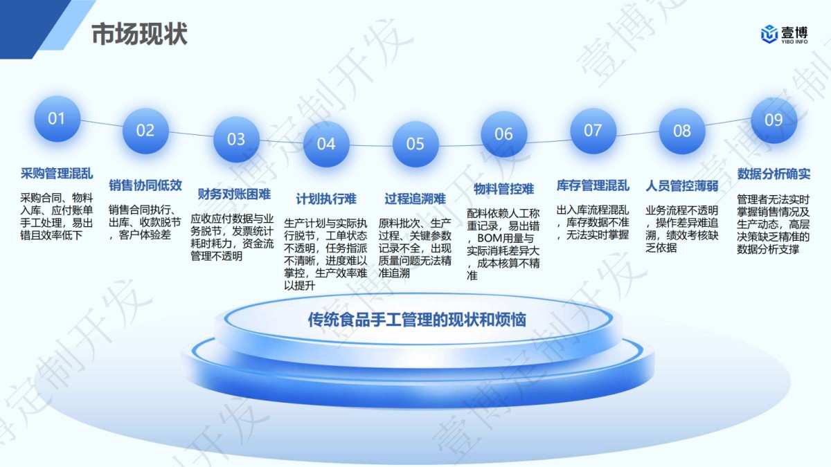食品厂管理痛点分析图_FoodMES系统.jpg