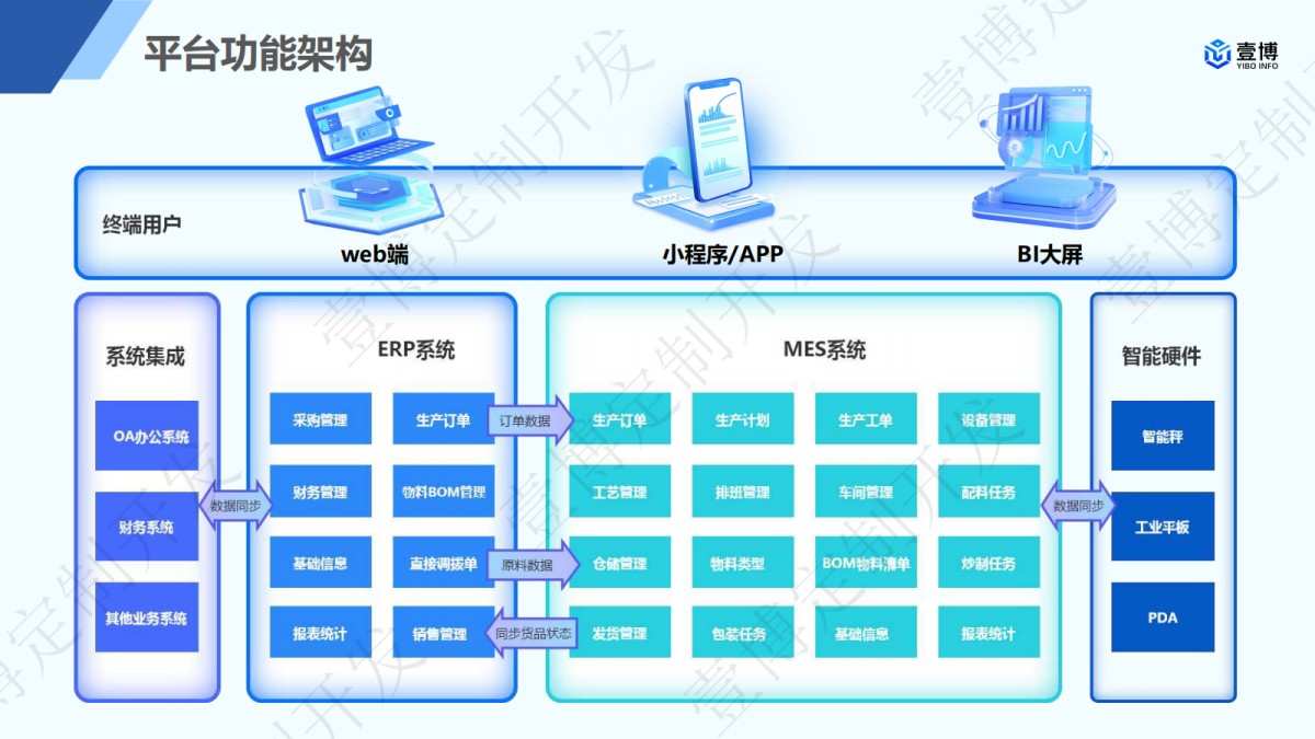 食智造FoodMES系统功能架构图 _食品mes解决方案.jpg