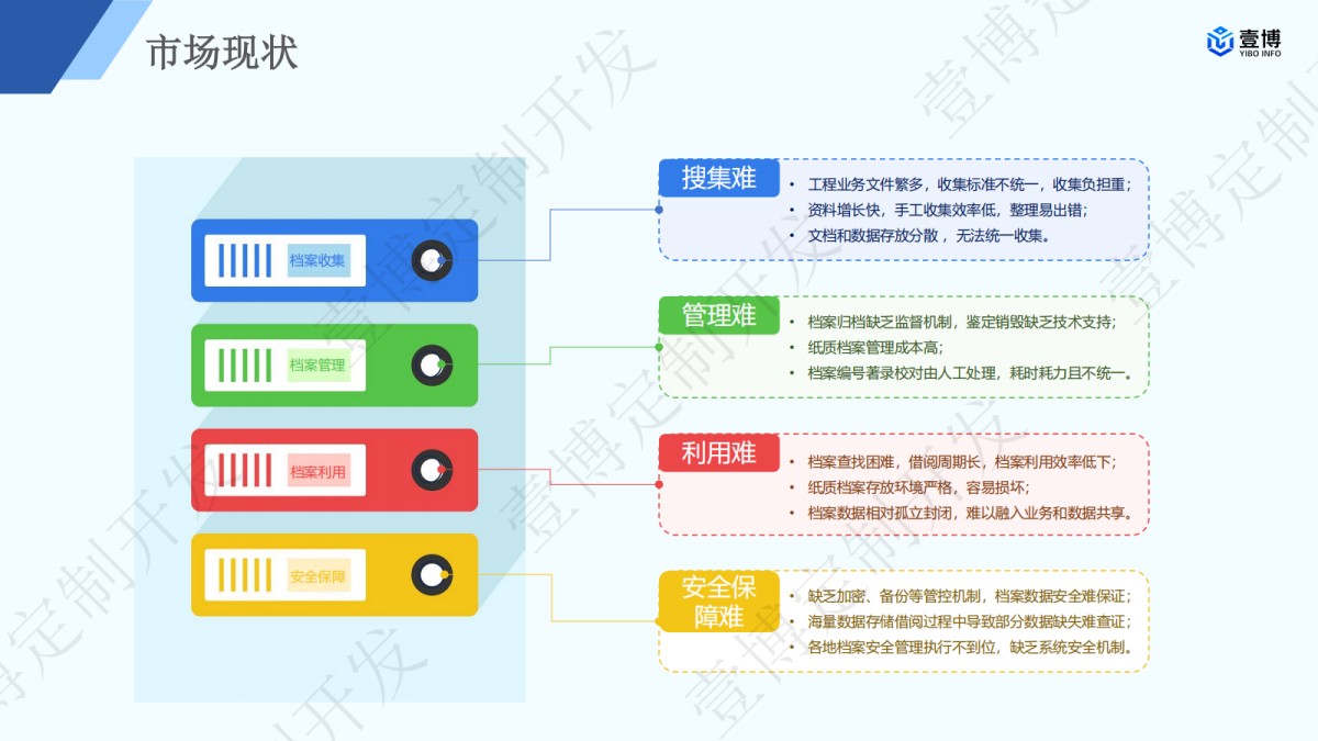 壹博电子档案管理系统解决方案(图1) 档案管理四大核心难题_电子档案管理系统.jpg