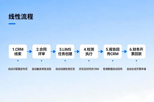 LIMS与CRM系统集成:如何打通检测业务从线索到回款的全链路?(图2) LIMS_CRM集成_回款闭环_LIMS.jpg